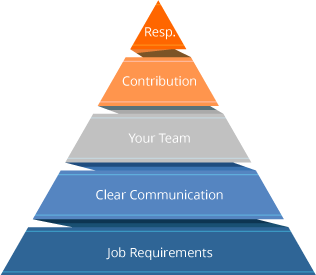 Maslow s Hierarchy Helps Foster Growth in Employees