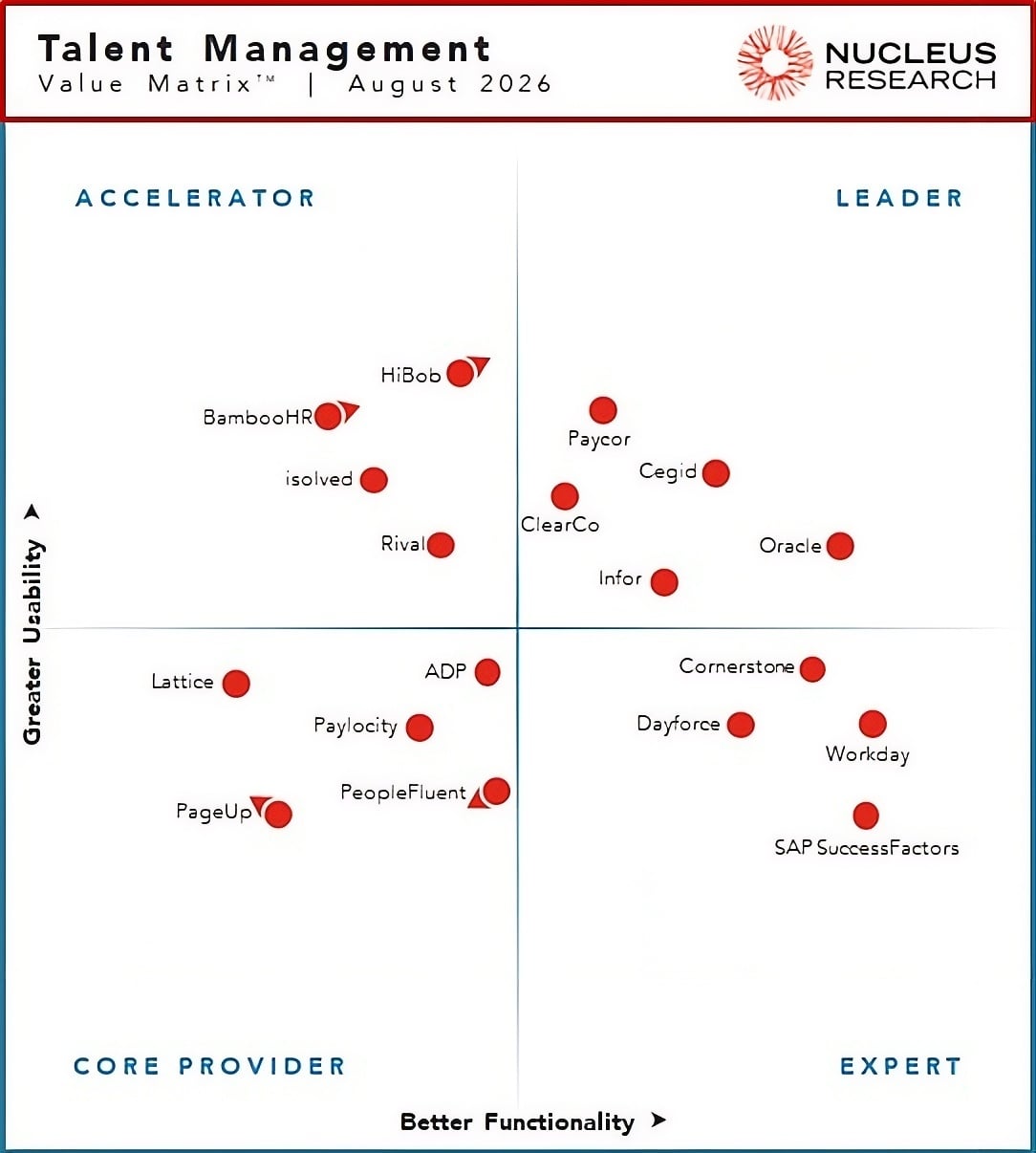 26156 - Talent Management Technology Value Matrix 2026
